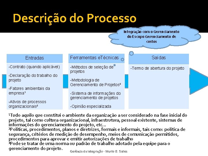 Descrição do Processo Integração com o Gerenciamento do Escopo Gerenciamento de custos Entradas -Contrato