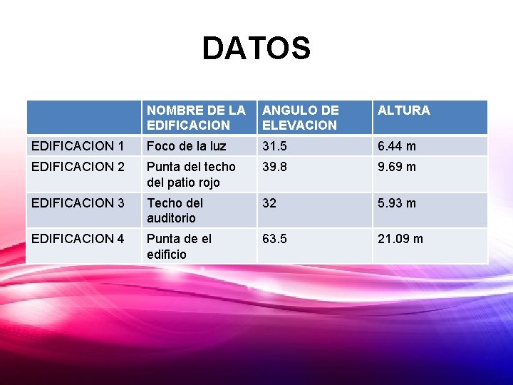 DATOS NOMBRE DE LA EDIFICACION ANGULO DE ELEVACION ALTURA EDIFICACION 1 Foco de la