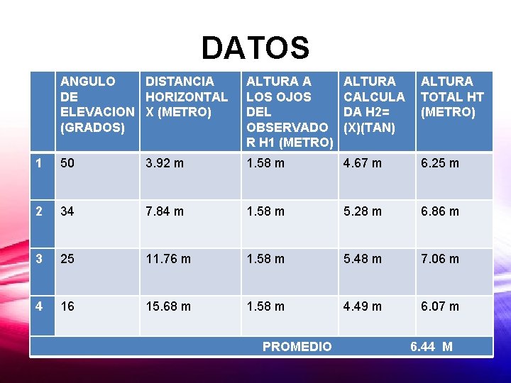 DATOS ANGULO DISTANCIA DE HORIZONTAL ELEVACION X (METRO) (GRADOS) ALTURA A LOS OJOS DEL