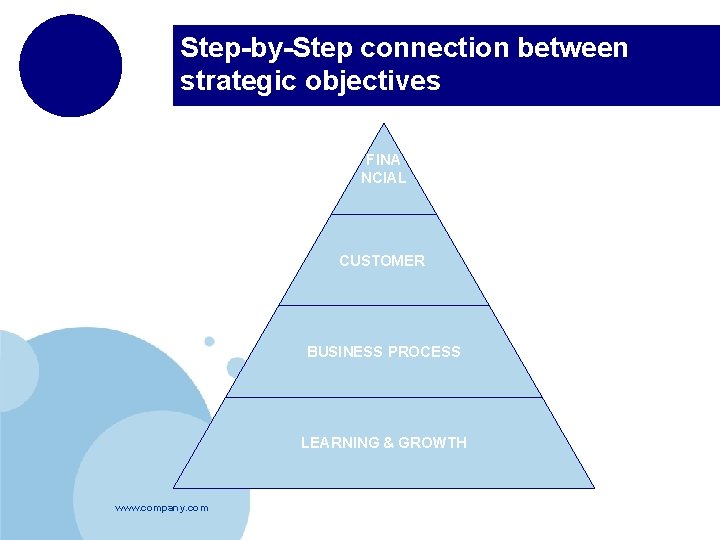 Step-by-Step connection between strategic objectives FINA NCIAL CUSTOMER BUSINESS PROCESS LEARNING & GROWTH www.