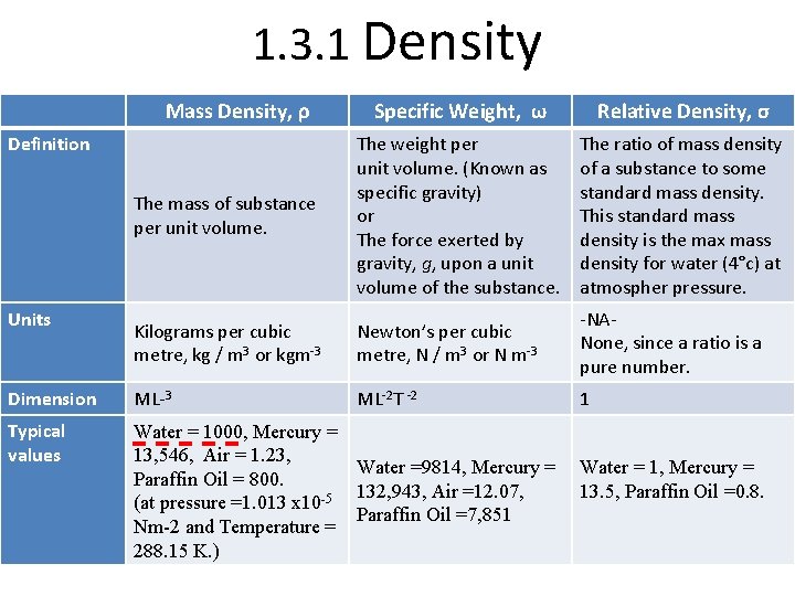 1. 3. 1 Density Mass Density, ρ Specific Weight, ω Relative Density, σ The