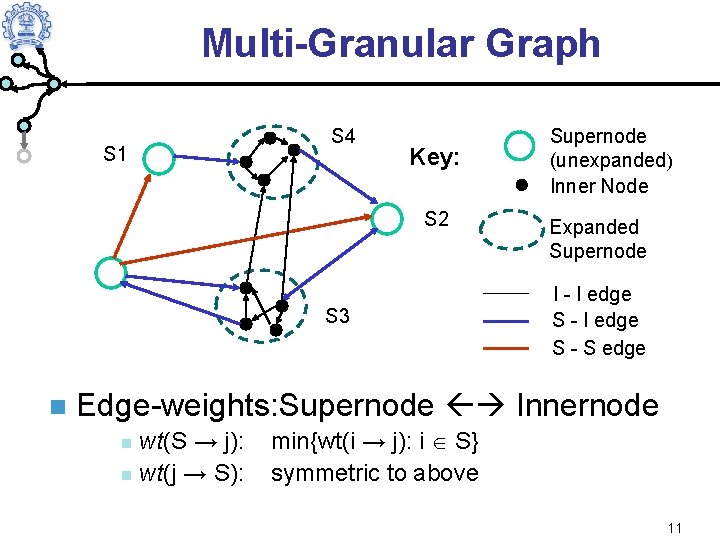 Multi-Granular Graph S 1 S 4 Key: S 2 S 3 Supernode (unexpanded) Inner