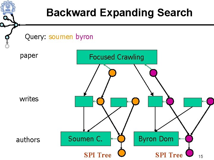 Backward Expanding Search Query: soumen byron paper Focused Crawling writes authors Soumen C. SPI