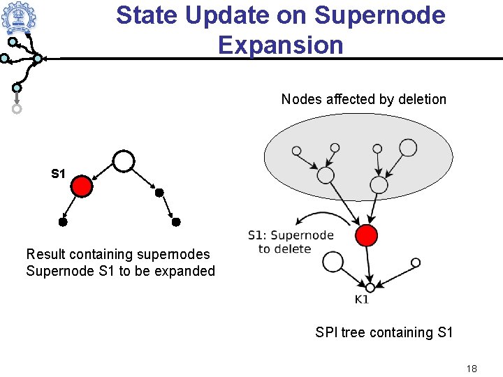 State Update on Supernode Expansion Nodes affected by deletion S 1 Result containing supernodes