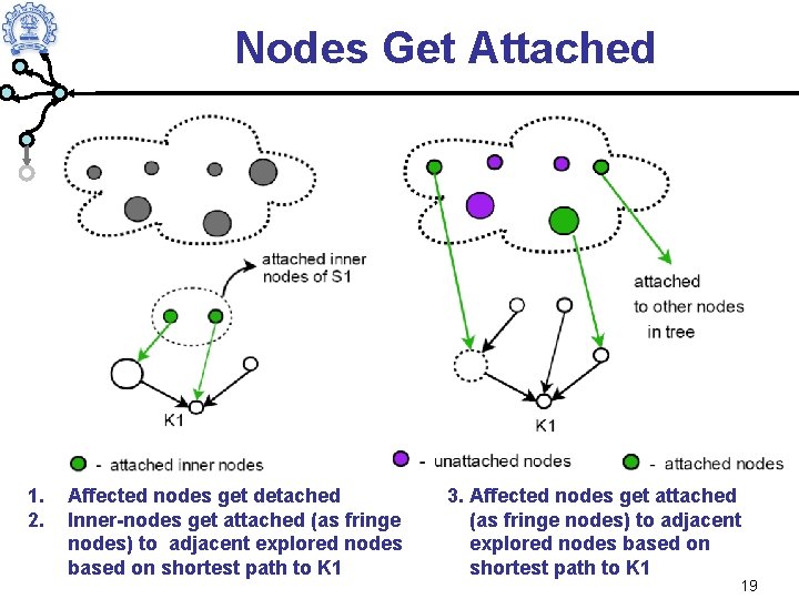 Nodes Get Attached 1. 2. Affected nodes get detached Inner-nodes get attached (as fringe