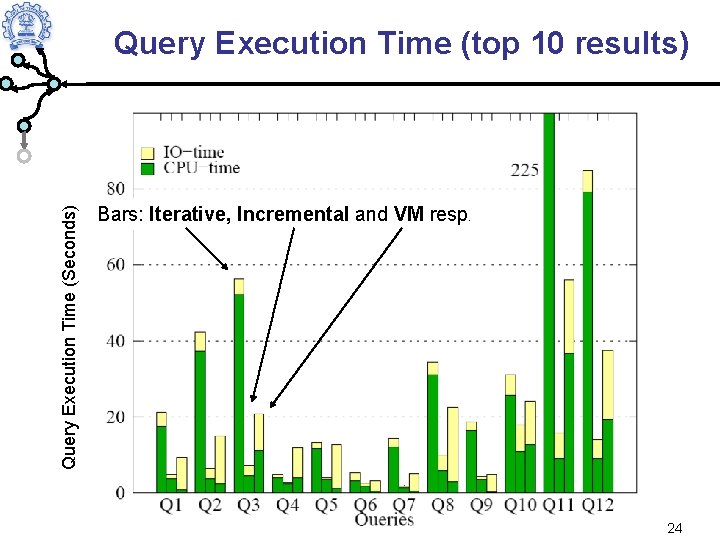 Query Execution Time (Seconds) Query Execution Time (top 10 results) Bars: Iterative, Incremental and