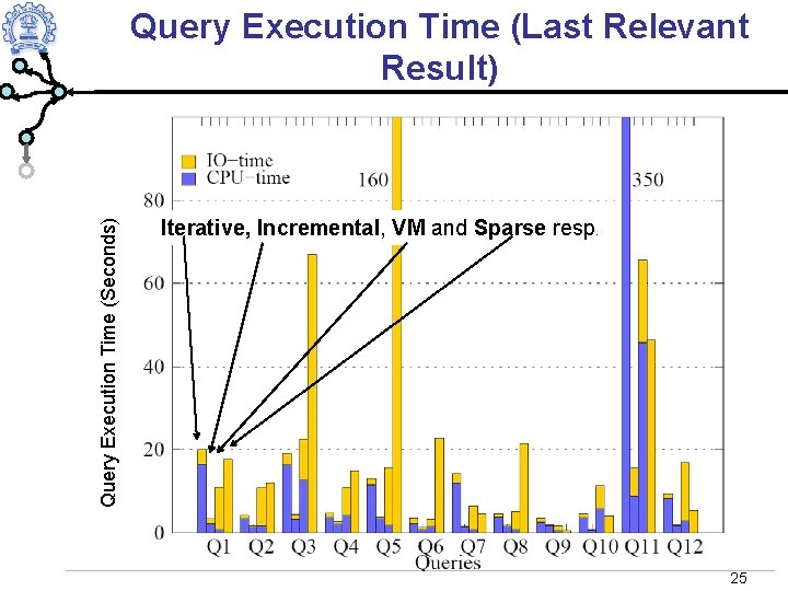 Query Execution Time (Seconds) Query Execution Time (Last Relevant Result) Iterative, Incremental, VM and