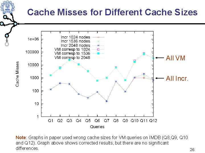 Cache Misses for Different Cache Sizes All VM All Incr. Note: Graphs in paper