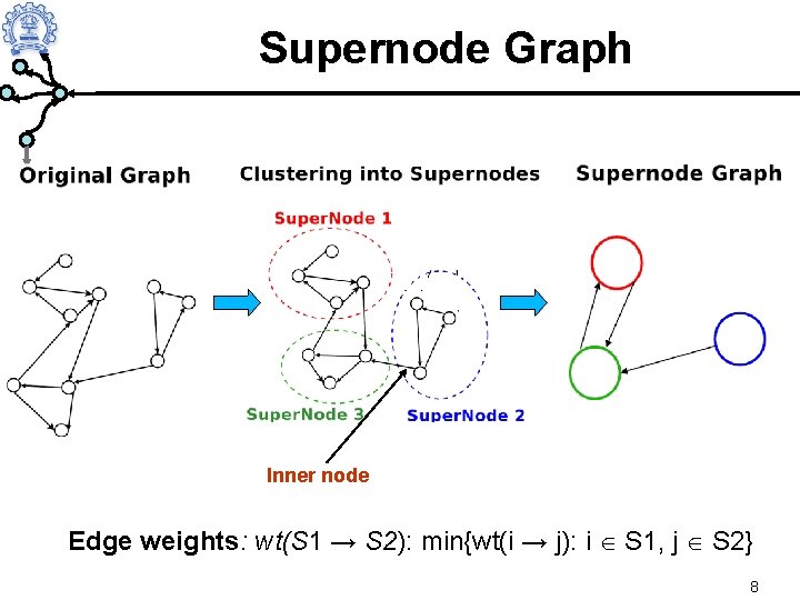 Supernode Graph Inner node Edge weights: wt(S 1 → S 2): min{wt(i → j):