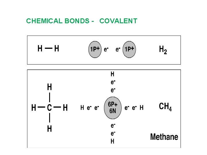 CHEMICAL BONDS - COVALENT 