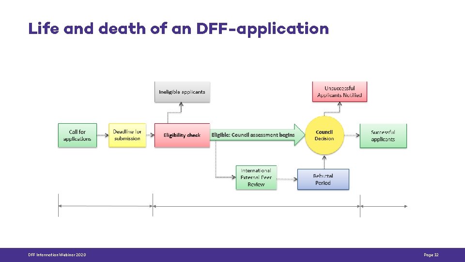 Life and death of an DFF-application DFF Information Webinar 2020 Page 12 