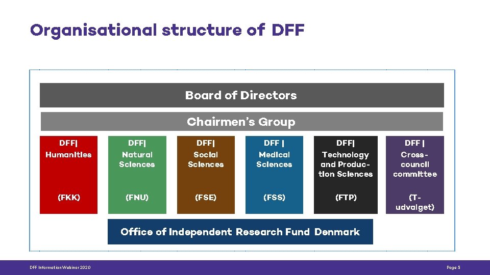 Organisational structure of DFF Board of Directors Chairmen’s Group DFF| Humanities DFF| Natural Sciences