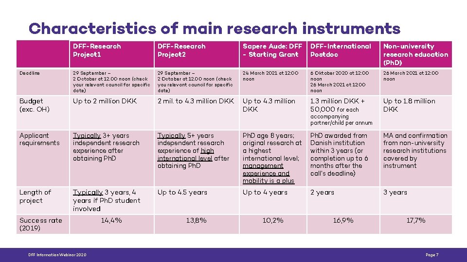 Characteristics of main research instruments DFF-Research Project 1 DFF-Research Project 2 Sapere Aude: DFF