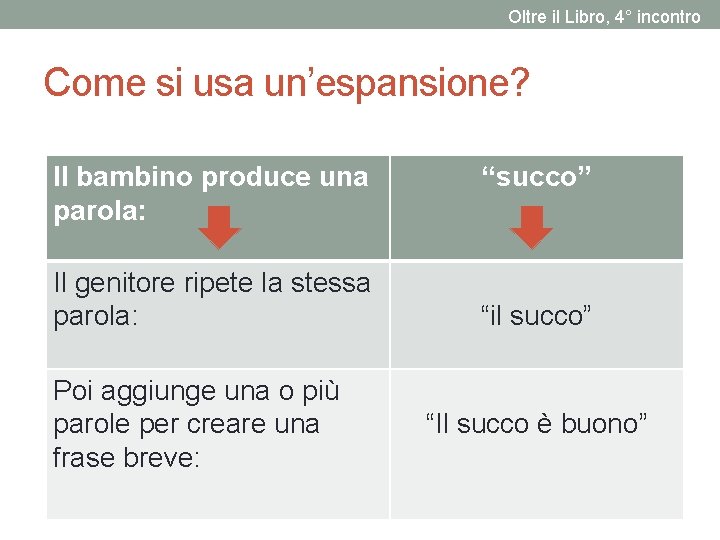 Oltre il Libro, 4° incontro Come si usa un’espansione? Il bambino produce una parola: