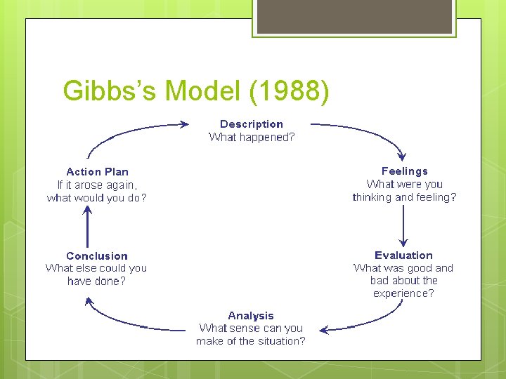 Gibbs’s Model (1988) 