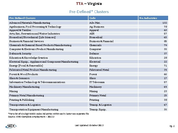 TTA – Virginia Pre-Defined* Clusters Pre-Defined Clusters Code No. Industries Advanced Materials Manufacturing Agribusiness,