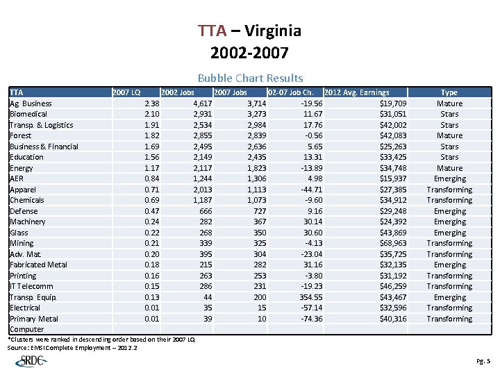 TTA – Virginia 2002 -2007 Bubble Chart Results TTA Ag. Business Biomedical Transp. &