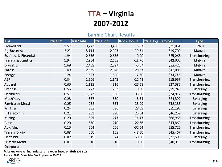 TTA – Virginia 2007 -2012 Bubble Chart Results TTA Biomedical Ag. Business & Financial