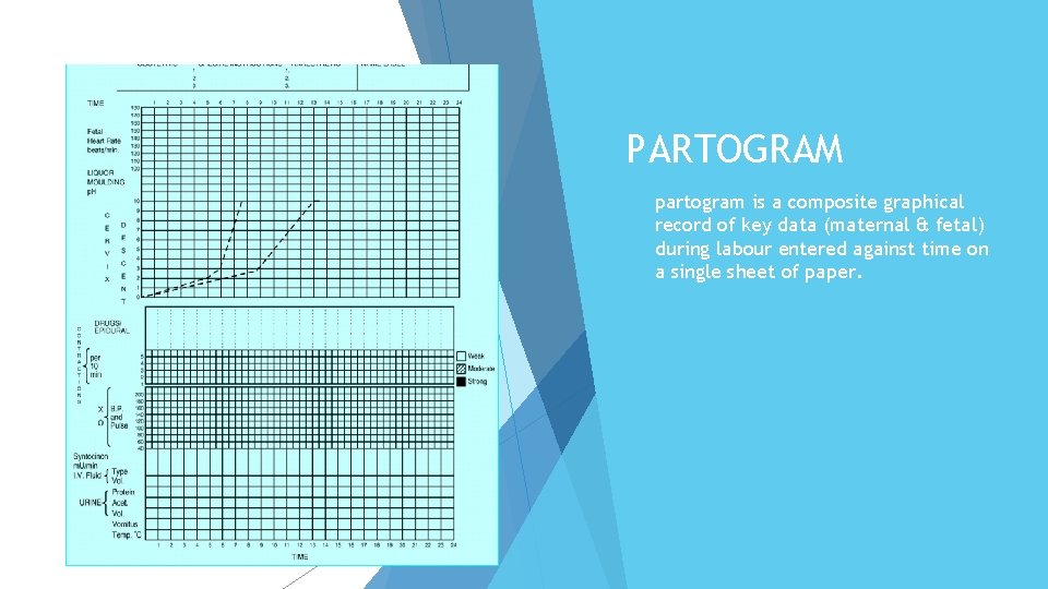 PARTOGRAM partogram is a composite graphical record of key data (maternal & fetal) during