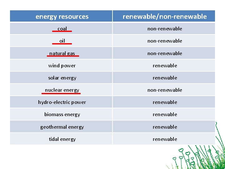 energy resources renewable/non-renewable coal non-renewable oil non-renewable natural gas non-renewable wind power renewable solar