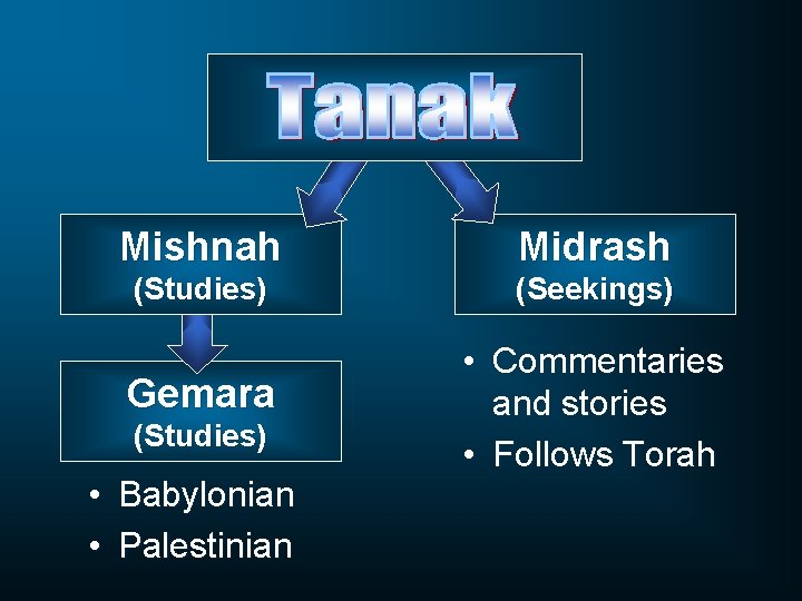 Mishnah Midrash (Studies) (Seekings) Gemara • Commentaries and stories • Follows Torah (Studies) •