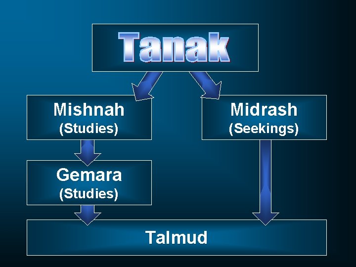 Mishnah Midrash (Studies) (Seekings) Gemara (Studies) Talmud 