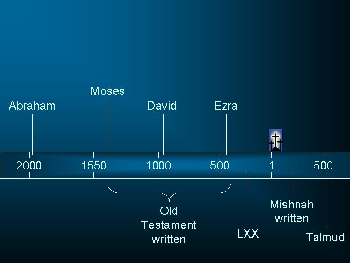 Moses Abraham 2000 David 1550 1000 Old Testament written Ezra 500 1 500 Mishnah
