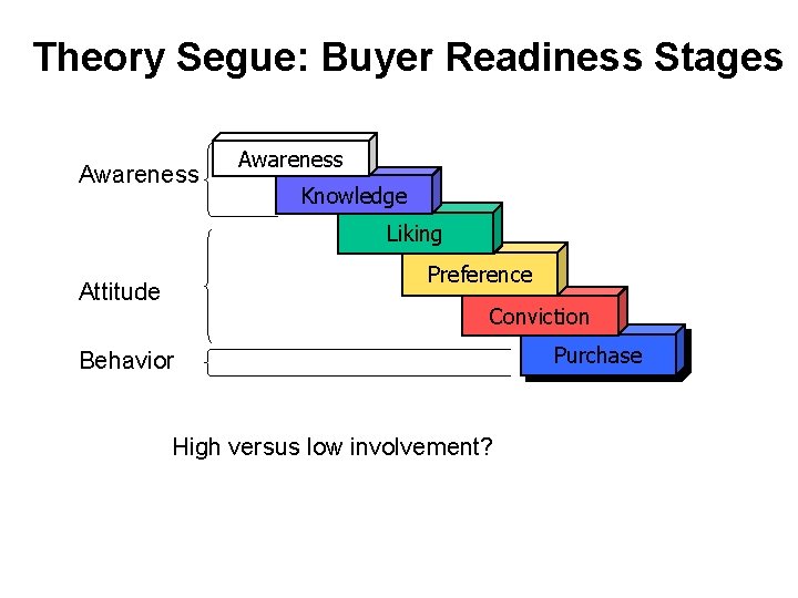 Theory Segue: Buyer Readiness Stages Awareness Knowledge Liking Preference Attitude Conviction Behavior High versus