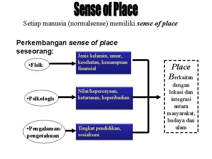 Setiap manusia (normalsense) memiliki sense of place Perkembangan sense of place seseorang: • Fisik