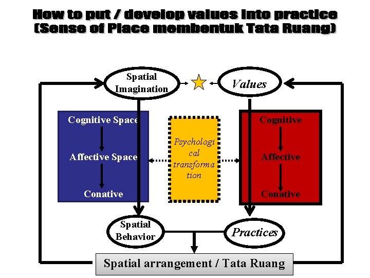 Spatial Imagination Values Cognitive Space Affective Space Conative Spatial Behavior Cognitive Psychologi cal transforma