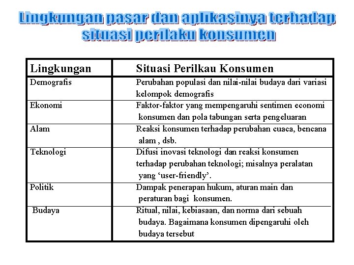 Lingkungan Situasi Perilkau Konsumen Demografis Perubahan populasi dan nilai-nilai budaya dari variasi kelompok demografis