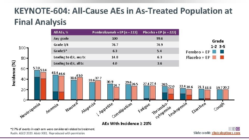 KEYNOTE-604: All-Cause AEs in As-Treated Population at Final Analysis Incidence (%) 100 80 60