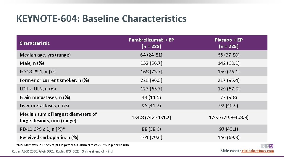 KEYNOTE-604: Baseline Characteristics Pembrolizumab + EP (n = 228) Placebo + EP (n =