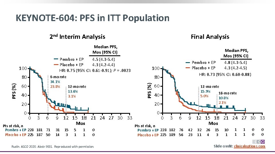 KEYNOTE-604: PFS in ITT Population 2 nd Interim Analysis Median PFS, Mos (95% CI)