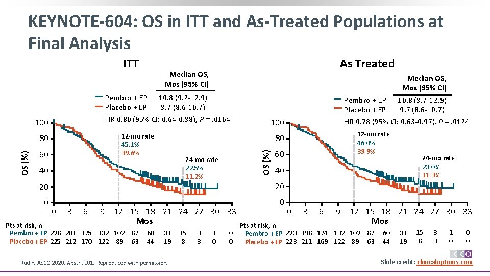 KEYNOTE-604: OS in ITT and As-Treated Populations at Final Analysis ITT 12 -mo rate