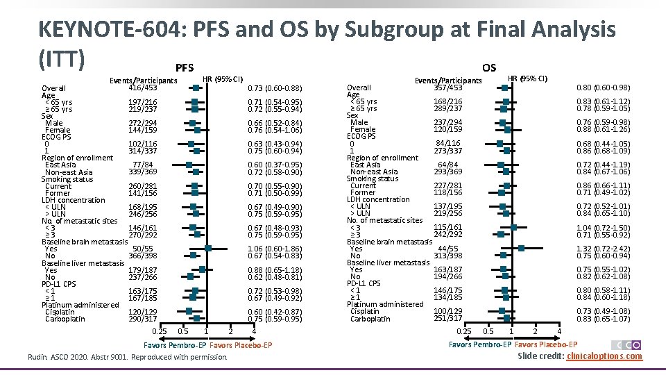 KEYNOTE-604: PFS and OS by Subgroup at Final Analysis (ITT) OS PFS HR (95%