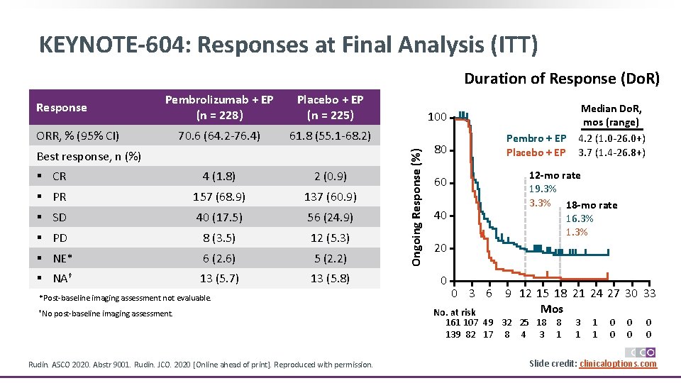 KEYNOTE-604: Responses at Final Analysis (ITT) Duration of Response (Do. R) Placebo + EP
