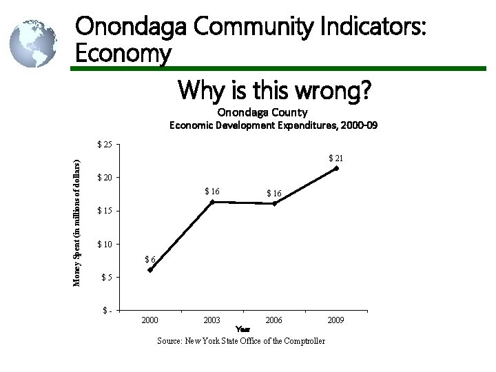 Onondaga Community Indicators: Economy Why is this wrong? Onondaga County Economic Development Expenditures, 2000 Onondaga Community Indicators: Economy Why is this wrong? Onondaga County Economic Development Expenditures, 2000