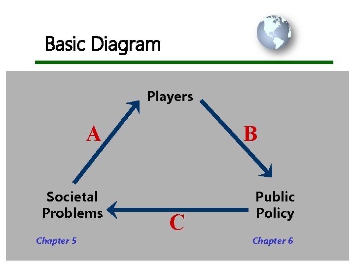 Basic Diagram Players A Societal Problems Chapter 5 B C Public Policy Chapter 6