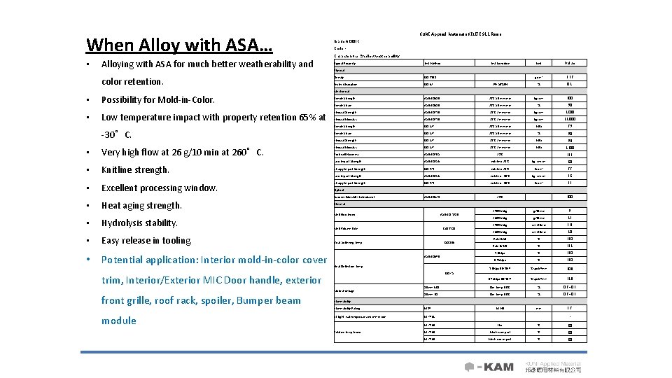 When Alloy with ASA… • Alloying with ASA for much better weatherability and color