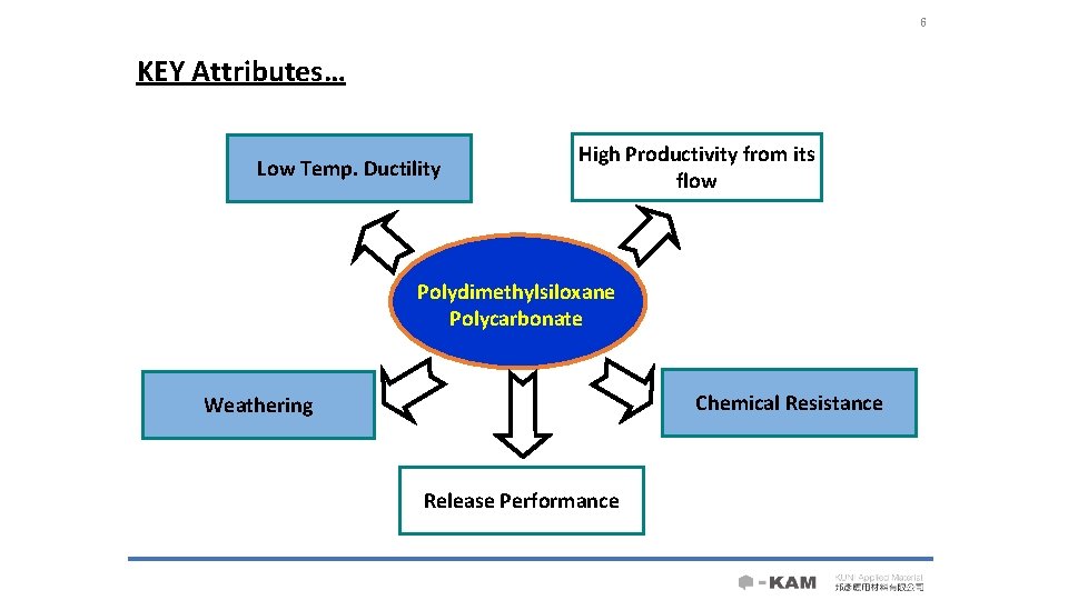 6 KEY Attributes… Low Temp. Ductility High Productivity from its flow Polydimethylsiloxane Polycarbonate Chemical