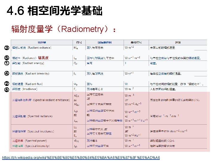 4. 6 相空间光学基础 辐射度量学（Radiometry）： ③ ⑤ ① 辐亮度 ④ ② ⑥ https: //zh. wikipedia.