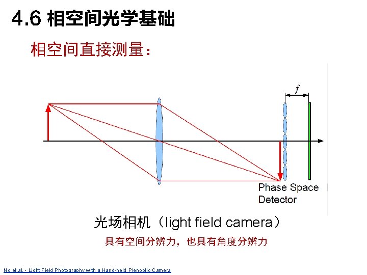 4. 6 相空间光学基础 相空间直接测量： 光场相机（light field camera） 具有空间分辨力，也具有角度分辨力 Ng et. al. - Light Field