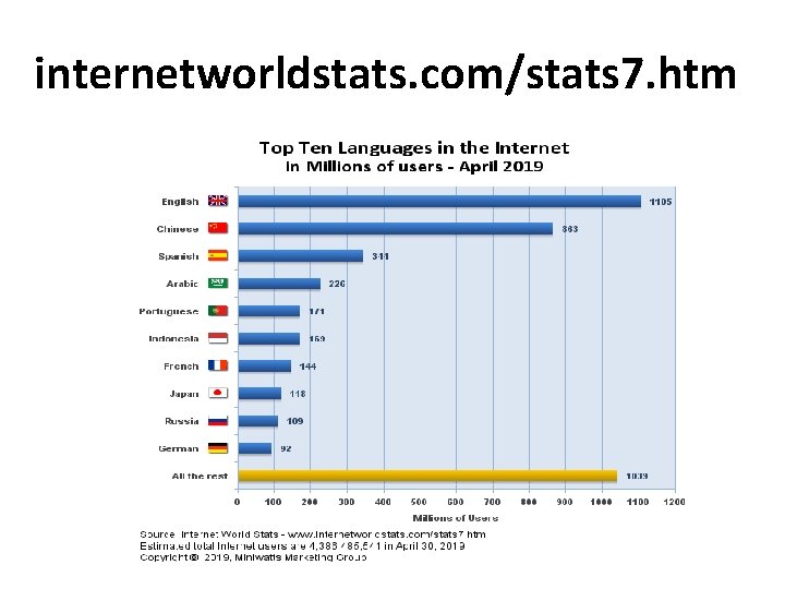 internetworldstats. com/stats 7. htm 