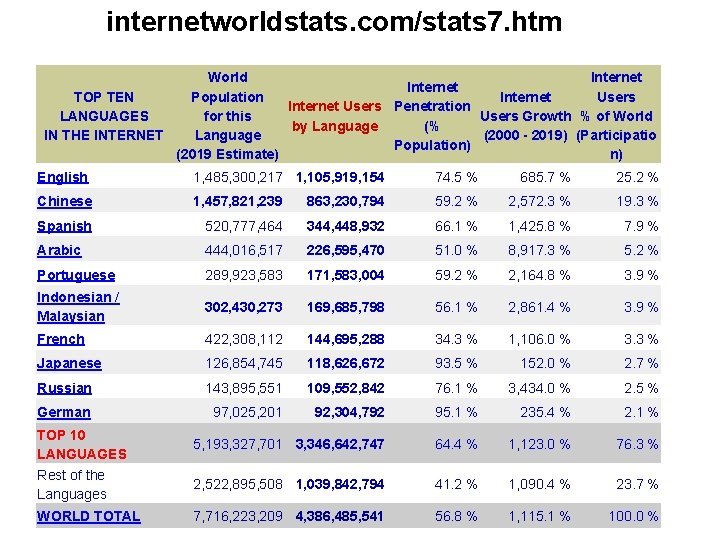 internetworldstats. com/stats 7. htm World Internet TOP TEN Population Internet Users Penetration LANGUAGES for