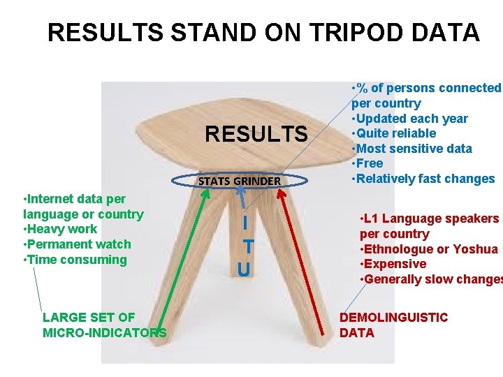 RESULTS STAND ON TRIPOD DATA RESULTS STATS GRINDER • Internet data per language or