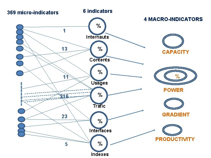 6 indicators 369 micro-indicators 4 MACRO-INDICATORS 1 % Internauts 13 % CAPACITY Contents 11