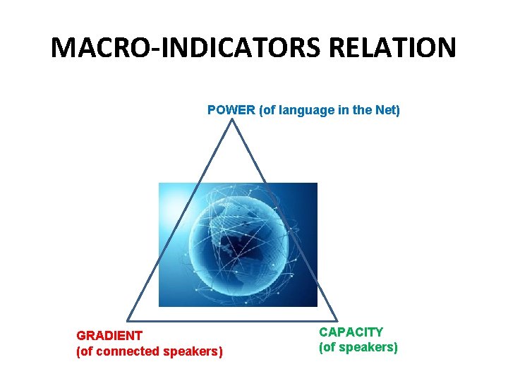 MACRO-INDICATORS RELATION POWER (of language in the Net) GRADIENT (of connected speakers) CAPACITY (of