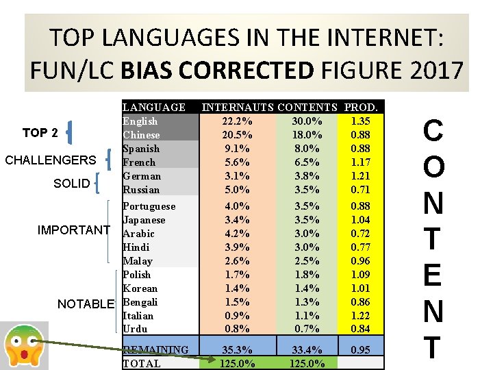 TOP LANGUAGES IN THE INTERNET: FUN/LC BIAS CORRECTED FIGURE 2017 LANGUAGE English TOP 2