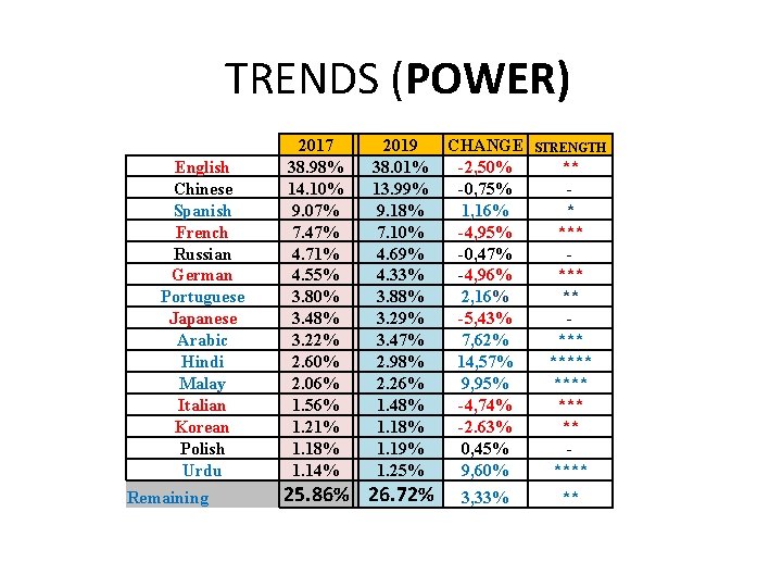 TRENDS (POWER) English Chinese Spanish French Russian German Portuguese Japanese Arabic Hindi Malay Italian